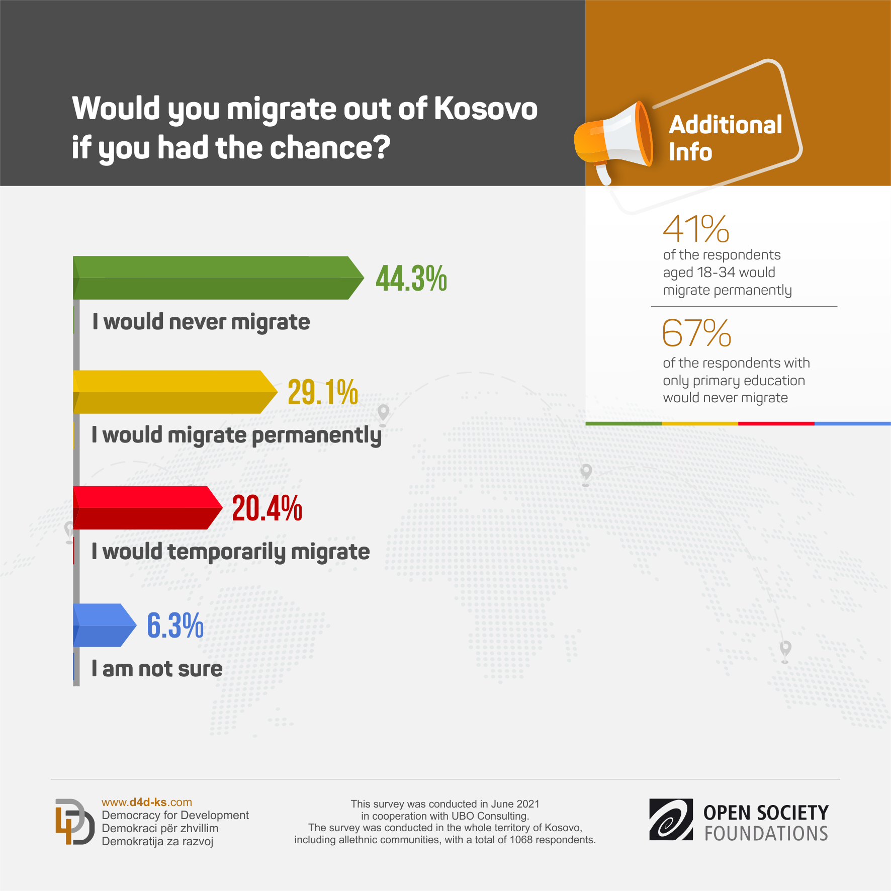 Infographics on emigration - D4D Institute