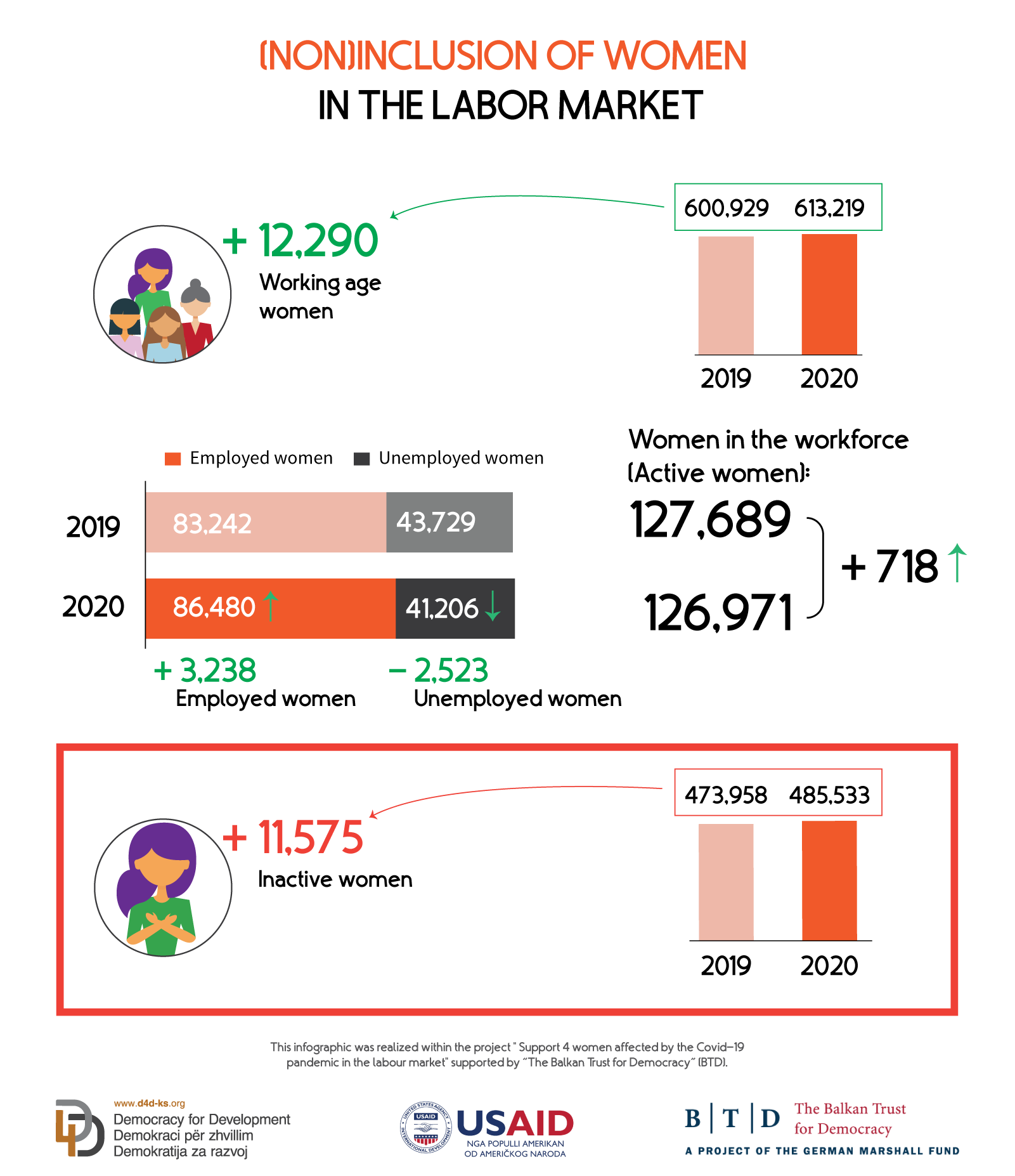 (Non) Inclusion of Women in the Labor Market - D4D Institute