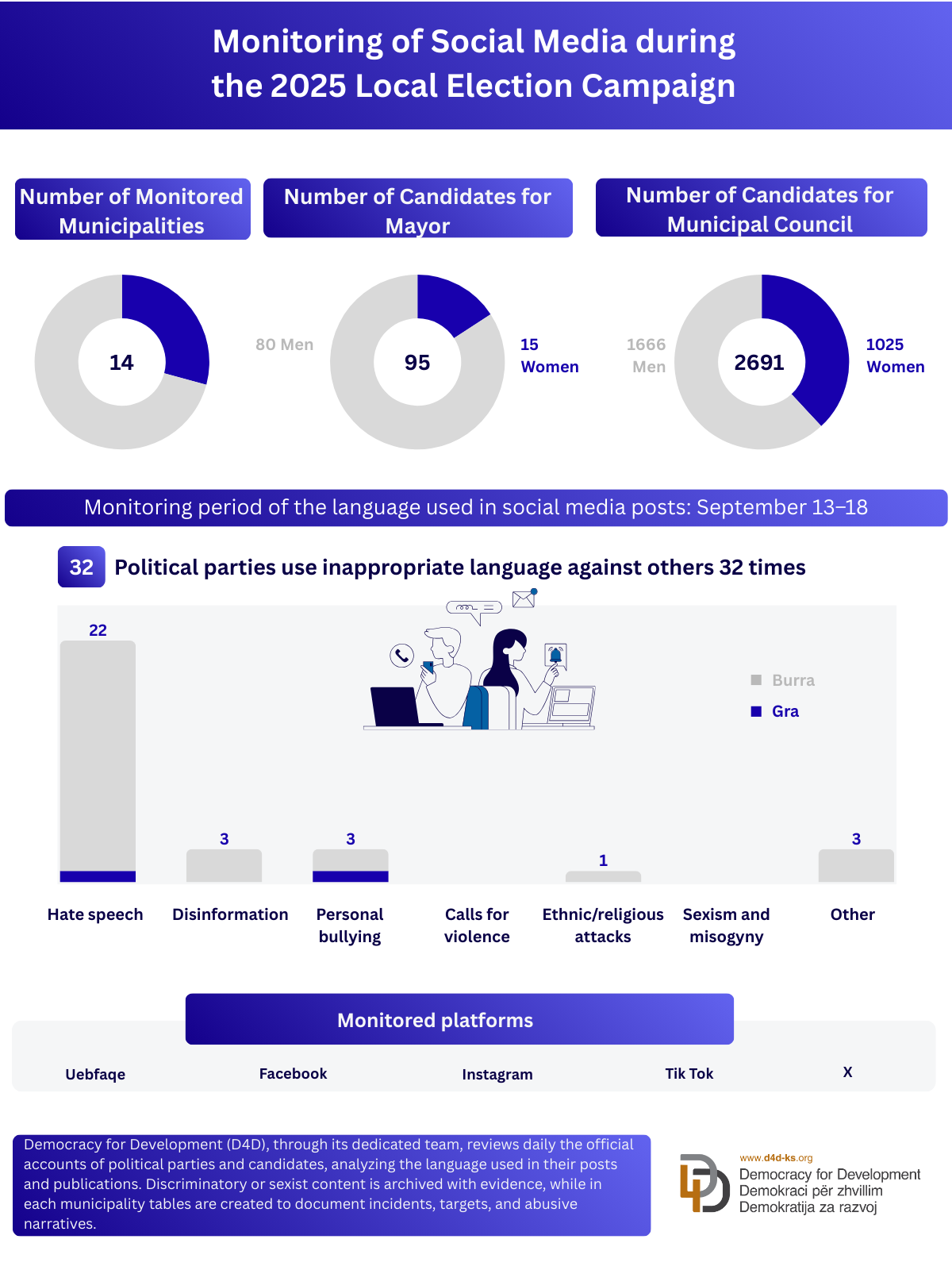 Monitoring of Social Media during the 2025 Local Election Campaign ...